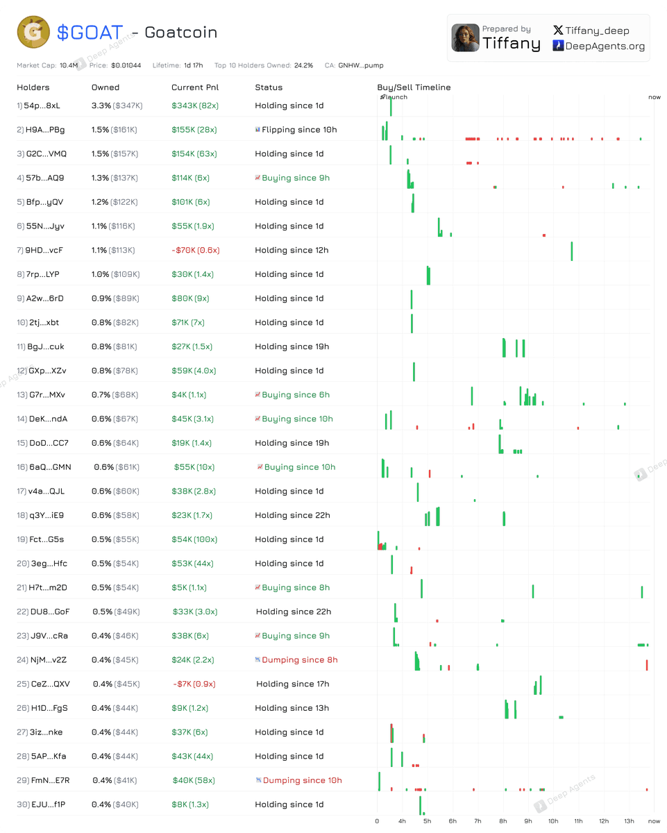 Deep Agents (@deep_agents) on Twitter photo Analysis of $GOAT Top Holders
<a href="/GoatcoinOnSOL_/">Goatcoin</a> 
Top 27 holders are still buying and holding
Goated #GOATCOIN 
You can check the Top 10/20/30 holders analysis at deepagents.org/tiffany Analysis of $GOAT Top Holders
<a href="/GoatcoinOnSOL_/">Goatcoin</a> 
Top 27 holders are still buying and holding
Goated #GOATCOIN 
You can check the Top 10/20/30 holders analysis at deepagents.org/tiffany