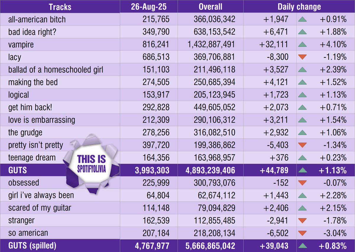"GUTS (spilled)" streams on Aug 25-26, 2025.