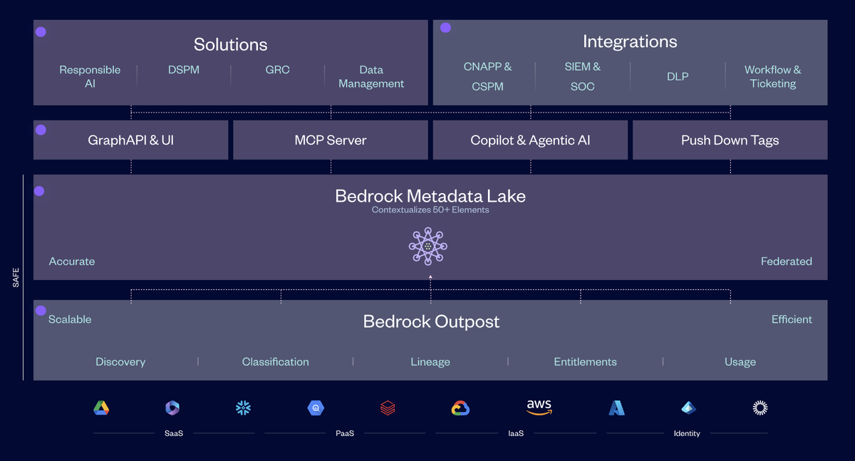 BedrockDataAI's tweet photo. Most #enterprises don’t know where all their sensitive #data lives—or who can access it.👉 With our industry-first #MetadataLake, you can gain complete visibility, governance, and security across your #enterprisedata landscape. Check it out: https://t.co/QvY6OciNhu https://t.co/o6iovGAiAR