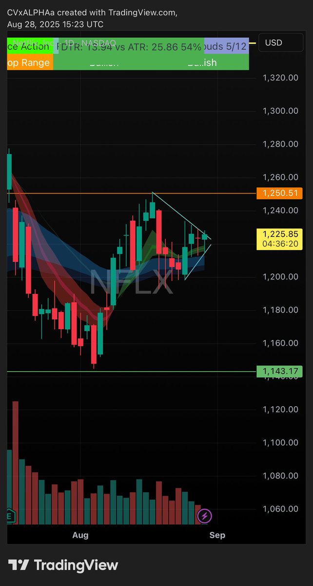Demonxslayer07's tweet image. Triple inside candles = compression. Price coiling under key 1250 level, volume drying up. Breakout could send it straight into momentum run. Risk tight, reward wide. 🚀