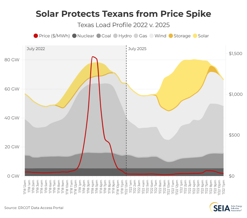 SEIA's tweet image. Two heatwaves. Two years apart. 

The second cost ratepayers less than 1/10th the price, thanks to the power of solar and storage.
dallasnews.com/opinion/commen…
