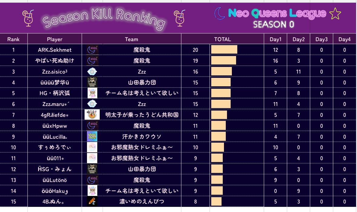 NQQ_scrim's tweet photo. 🍸Neo Queens league🍹
〜season.0〜 Day2
🌙day winner
🥇Zzz 39pt
🍸total result
🥇 魔殺鬼 90pt
🥈 Zzz 65pt
🥉 山田暴力団 64pt
🍹kill ranking
🥇 ARKـSekhmet 20kill
来週もよろしくお願いします!
#NQL
タグつけてポストしてくださると励みになります! https://t.co/7PuAV4qSud