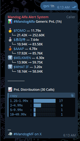 F*cked around and pulled a hattrick for our beta testers this morning. Out of 30 calls in 1 hour of alerts, we pulled 25 profitable trades.