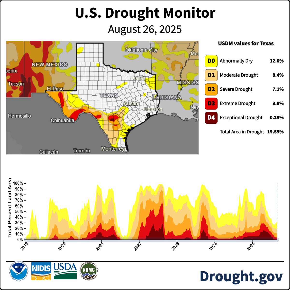 327  weeks: There has been drought somewhere in Texas since 28 May 2019. Not always in the same spot or the same severity, and it almost disappeared in mid-2021 before a rapid return.