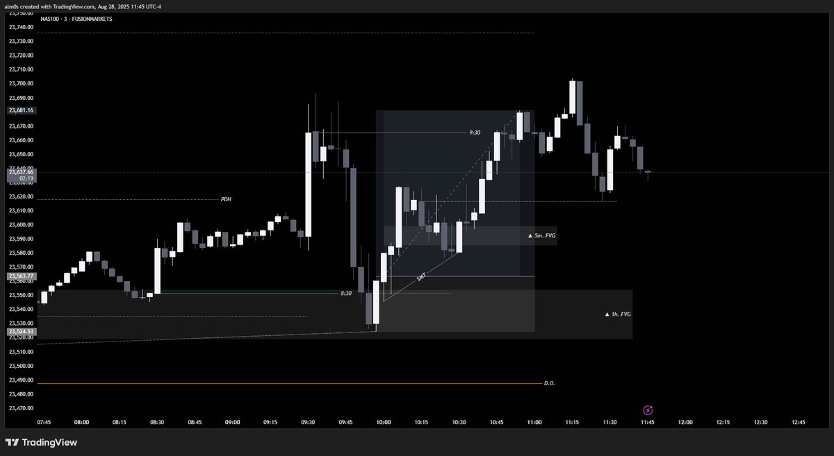 almos (@almo0s) on Twitter photo Another winning trade with my <a href="/SureLeverage/">Sure Leverage</a> I did not make it prior to the 9:30 and looked for a continuation at the 10PM and got TP'd. The spread is very nice and the updated Match-Trader Dashboard looks really sleek.
$NQ +3RR✅
Intraday
🔵Mitigated the 1h FVG (Bias & PDa) Another winning trade with my <a href="/SureLeverage/">Sure Leverage</a> I did not make it prior to the 9:30 and looked for a continuation at the 10PM and got TP'd. The spread is very nice and the updated Match-Trader Dashboard looks really sleek.
$NQ +3RR✅
Intraday
🔵Mitigated the 1h FVG (Bias & PDa)