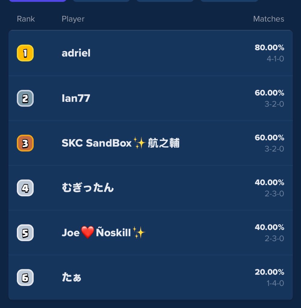 Qualified with <a href="/Ian77cr1/">Ian77</a> decent but i could’ve done better 🫡