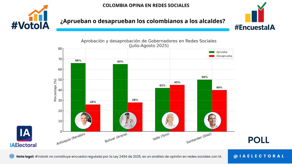 #VotoIA #EncuestaIA

📊 Aprobación y desaprobación de Gobernadores en redes sociales (Julio–Agosto 2025):

✅ Mejor imagen:

Andrés Julián Rendón (Antioquia) → 66 % aprueba
Yamil Arana (Bolívar) → 65 % aprueba

⚖️ Imagen dividida:
Juvenal Díaz (Santander) → 50 % aprueba,
 40 %