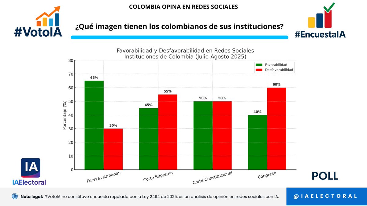 #VotoIA #EncuestaIA

📊 ¿Qué imagen tienen los colombianos de sus instituciones? (Análisis en redes sociales, Julio–Agosto 2025)

✅ Mayor favorabilidad:
Fuerzas Armadas → 65 % favorable, 
30 % desfavorable

⚖️ Imagen dividida:
Corte Constitucional → 50 % favorable,
 50 %