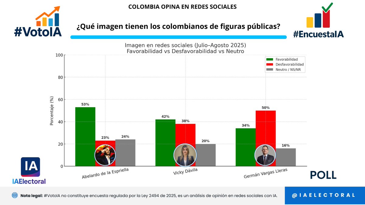 #VotoIA #EncuestaIA

📊 Imagen en redes sociales de figuras públicas (Julio–Agosto 2025):

✅ Más favorable:
Abelardo de la Espriella → 53 % favorable, 
23 % desfavorable

⚖️ Polarizada:
Vicky Dávila → 42 % favorable, 
38 % desfavorable

❌ Más desfavorable:
Germán Vargas