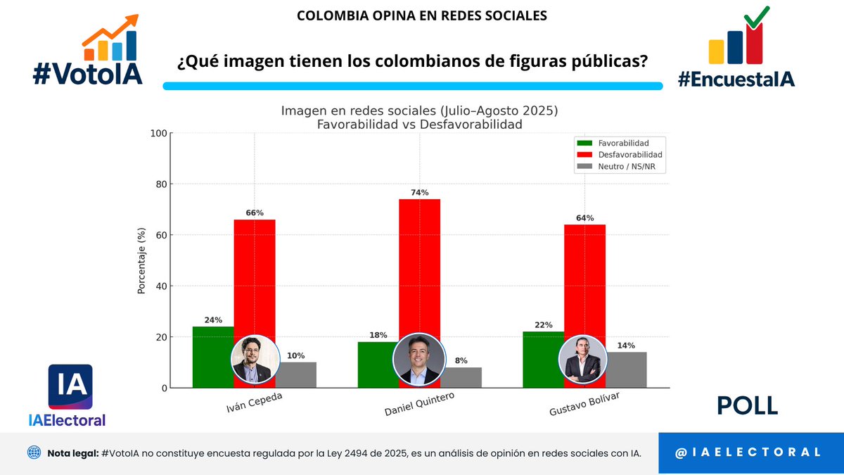 #VotoIA #EncuestaIA

📊 Imagen en redes sociales de figuras públicas (Julio–Agosto 2025):

❌ Altos niveles de desfavorabilidad:

Daniel Quintero → 74 % desfavorable, 
18 % favorable

Iván Cepeda → 66 % desfavorable,
 24 % favorable

Gustavo Bolívar → 64 % desfavorable, 
22 %