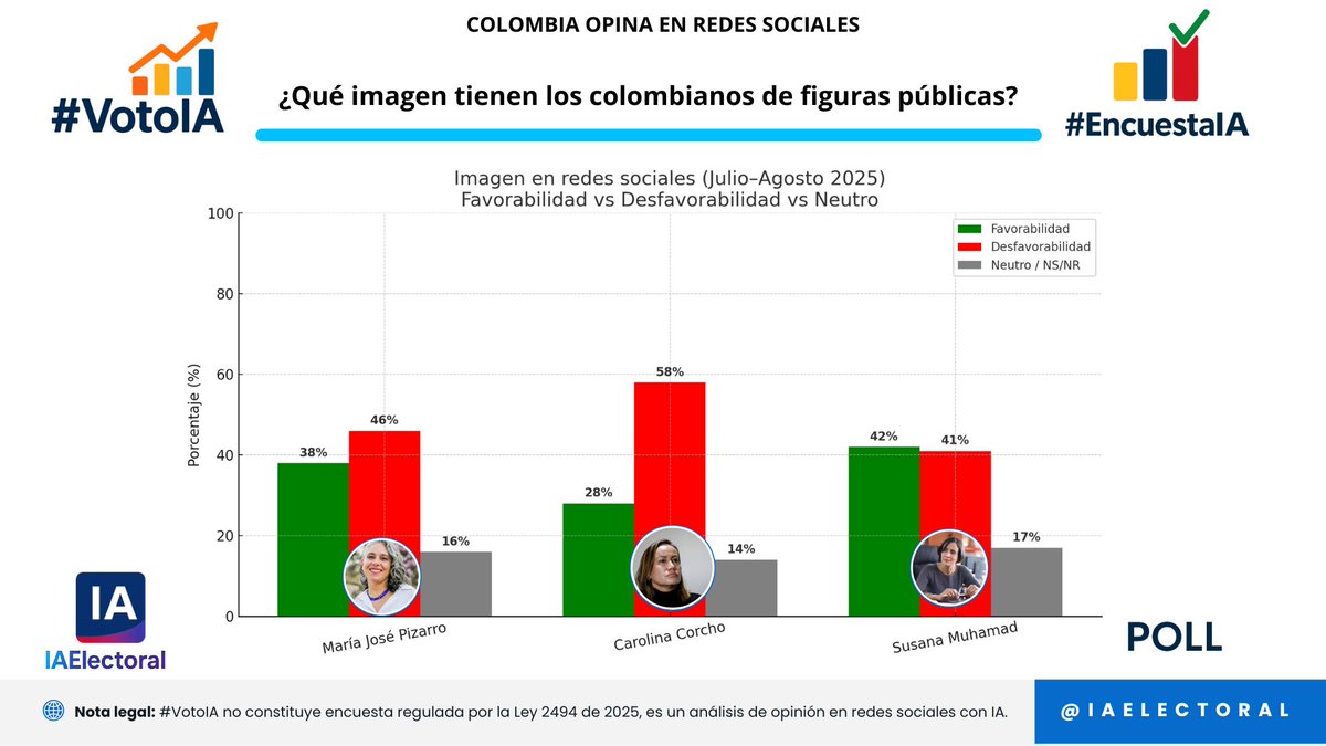 #VotoIA #EncuestaIA

📊 Imagen en redes sociales de figuras públicas (Julio–Agosto 2025):

⚖️ Opinión dividida:

Susana Muhamad → 42 % favorable,
 41 % desfavorable

❌ Más críticas:
Carolina Corcho → 58 % desfavorable,
 28 % favorable

🔎 Polarización marcada:
María José