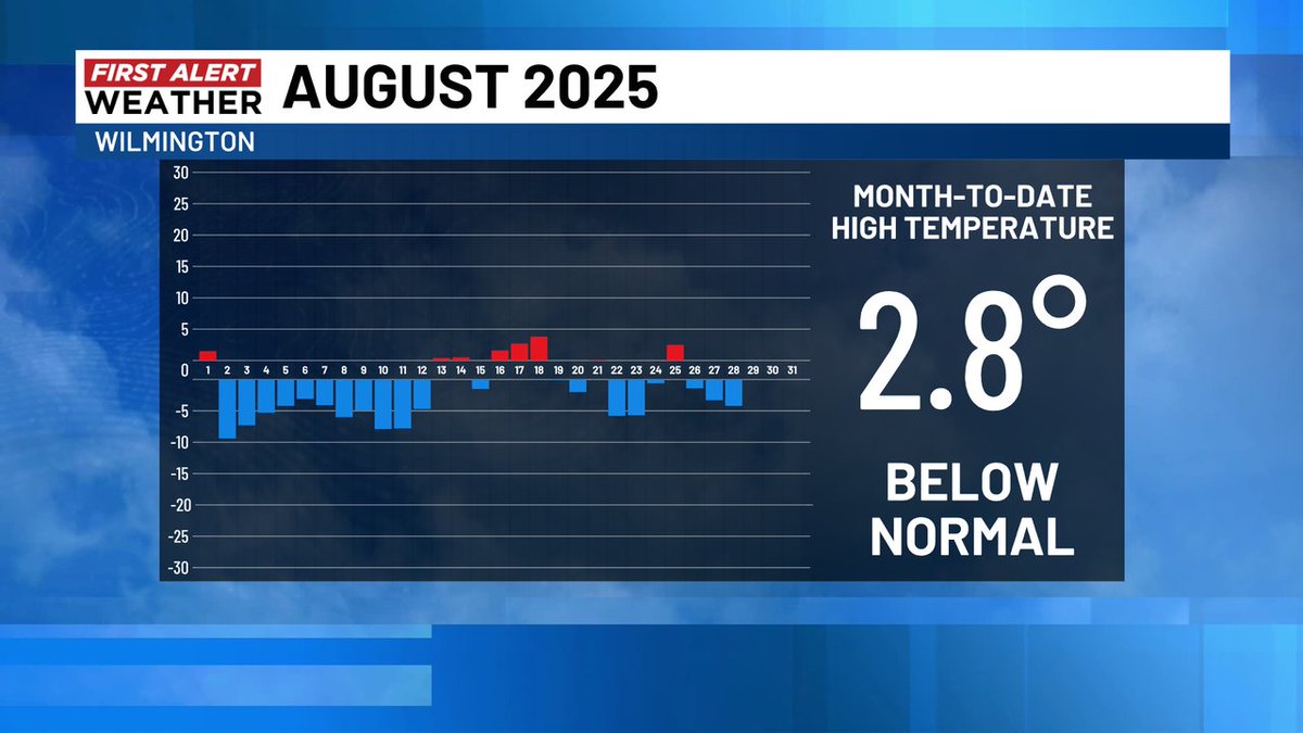 If you think August has been unusually cool in southeast NC, you are correct. Average highs in Wilmington are running nearly three degrees below normal. #WECTwx #ILMwx