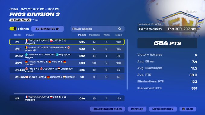 mr_ziti91521's tweet photo. Div 3 qual top7
@Vingestt1606821 
@siinoxtv https://t.co/sOLrp3lp8u