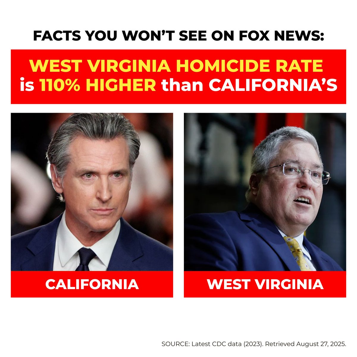 West Virginia’s homicide rate is 110% higher than California’s. FOX NEWS won’t share that with it’s viewers though.