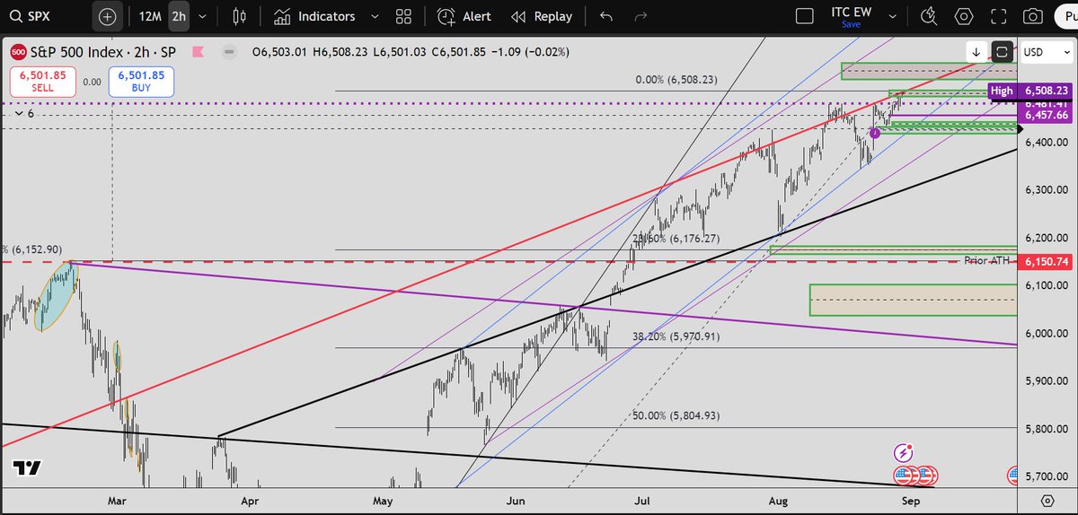Retest of prior ATH seems probable here.. first time since April the Downside is skewed vs Upside.. 3:1 estimated.. possible 5:1.  See how this goes into Oct
#SPX #marketstructure #seasonality