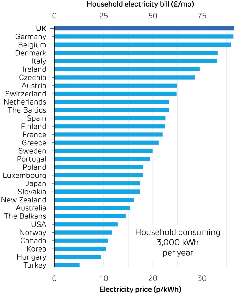 İngiltere'de dünyanın en pahalı elektriğini kullanıyoruz.

Ofgem'in yani "Office of Gas and Electricity Markets" (Doğalgaz ve Elektrik Piyasaları Ofisi) fiyatlandırma formülü şirketlerin insanları dolandırmasına olanak tanıdığı için Ekim ayında fiyatların tekrar yükselmesi