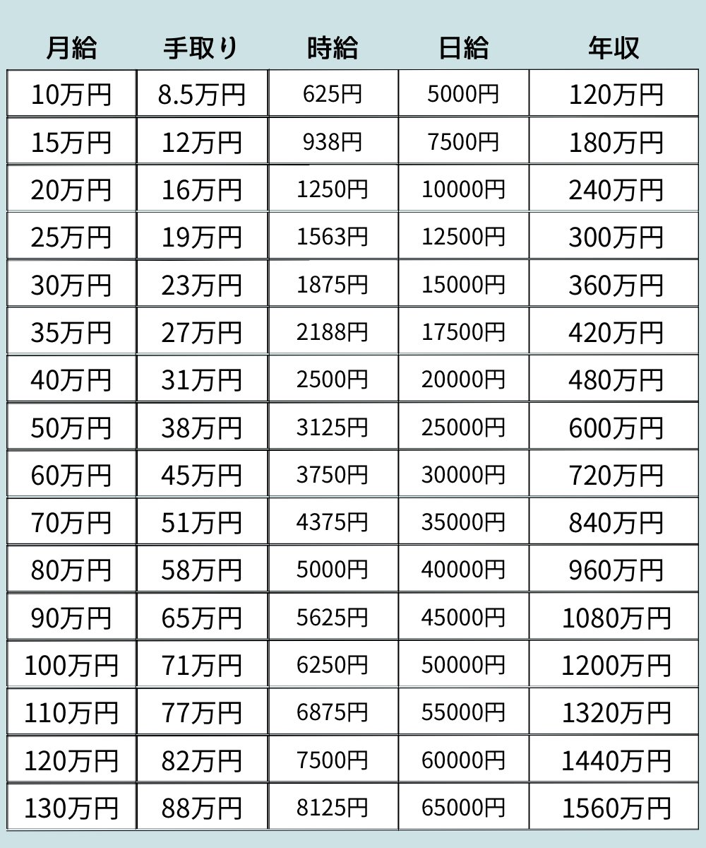 hiiragi2280's tweet photo. 【給料・手取り・時給・日給・年収】
　　　　　　一覧早見表 https://t.co/xTvV4eyQGX