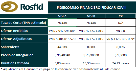 📢Conocé el resultado de la colocación de   #FIDEICOMISOFINANCIERO  FIDUCAR XXVIII.