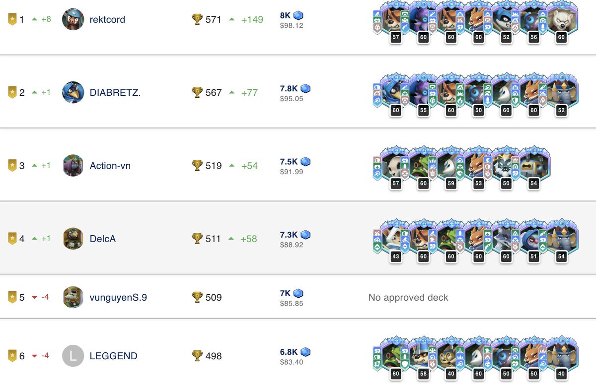 Which decks rule the jungle in <a href="/playwildforest/">Wild Forest</a>? 🌲🦊
Try our new crowdsourced deck tracker: wf.rektcord.com

ps: Our top scholar is crushing it — 94% winrate, on track for $128 this week! 💰🤑
👉 wf.rektcord.com/player?playerI…