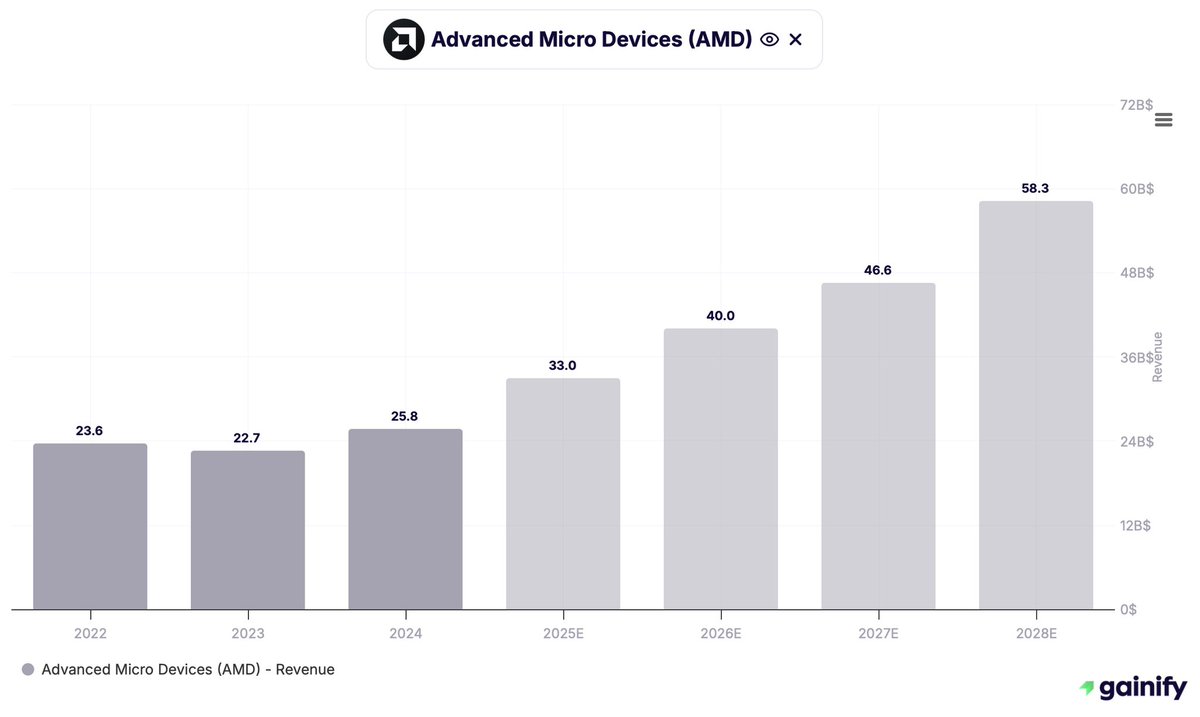 I need to buy more $AMD
