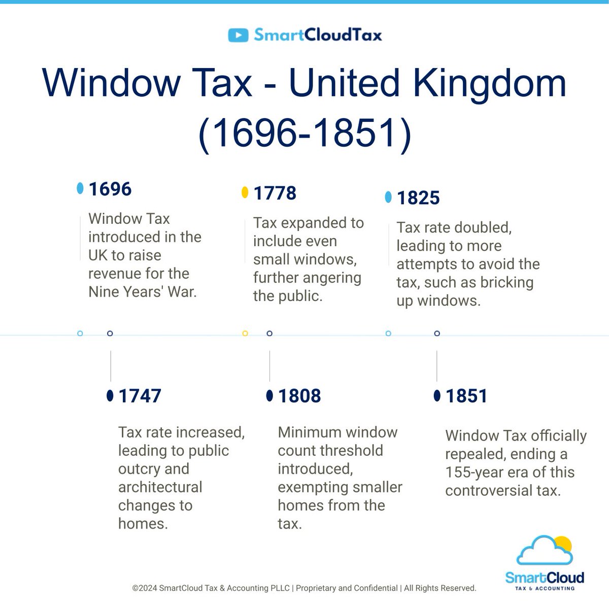 SmartCloudCPAs's tweet image. Fascinated by historical taxes?

The Window Tax shows how governments have used taxes to regulate household architecture.

Ready to learn more about this unique tax?

Comment below!

#BusinessOwners #Wealth