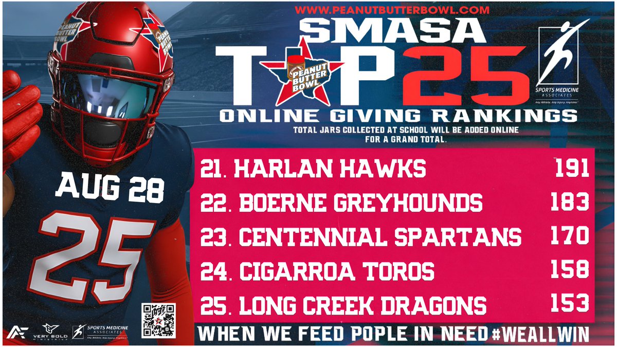 Peanut Butter Bowl (@peanutbutterbwl) on Twitter photo Aug 28 SMASA Top 25 Online Giving Rankings! THANK YOU!  You have until Sat. Midnight to give: peanutbutterbowl.com/online-donatio…  Thank you <a href="/coachesalas/">Eddie Salas</a>  <a href="/HarlanHawks_FB/">Harlan Hawk Football</a> <a href="/HoundFootball/">Boerne Football</a> <a href="/BoerneISD/">Boerne ISD</a> <a href="/91cssmith/">Chris Smith DAT, LAT, ATC</a>  <a href="/BurlesonSports/">Burleson ISD Athletics</a>  <a href="/CHSSpartans/">Centennial Spartans</a>  <a href="/CIGTOROFOOTBALL/">CIGARROA TORO FOOTBALL</a> <a href="/HeinCarlo/">Carlo Hein</a> <a href="/coach_harvey18/">Adam Harvey</a> Aug 28 SMASA Top 25 Online Giving Rankings! THANK YOU!  You have until Sat. Midnight to give: peanutbutterbowl.com/online-donatio…  Thank you <a href="/coachesalas/">Eddie Salas</a>  <a href="/HarlanHawks_FB/">Harlan Hawk Football</a> <a href="/HoundFootball/">Boerne Football</a> <a href="/BoerneISD/">Boerne ISD</a> <a href="/91cssmith/">Chris Smith DAT, LAT, ATC</a>  <a href="/BurlesonSports/">Burleson ISD Athletics</a>  <a href="/CHSSpartans/">Centennial Spartans</a>  <a href="/CIGTOROFOOTBALL/">CIGARROA TORO FOOTBALL</a> <a href="/HeinCarlo/">Carlo Hein</a> <a href="/coach_harvey18/">Adam Harvey</a>