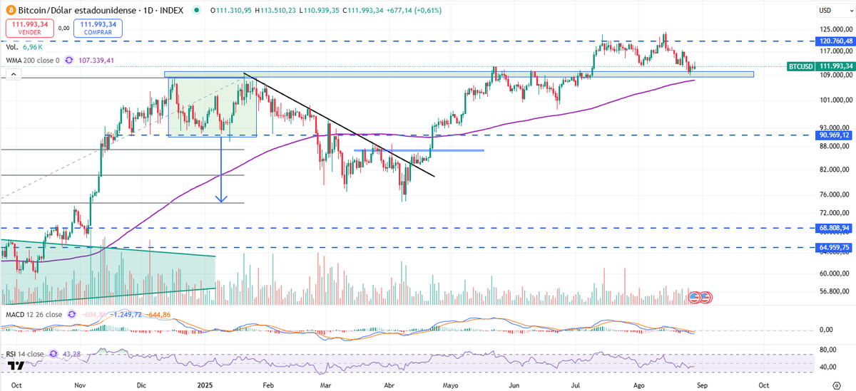$BTC
Parece haber encontrado soporte en esa zona #Bitcoin