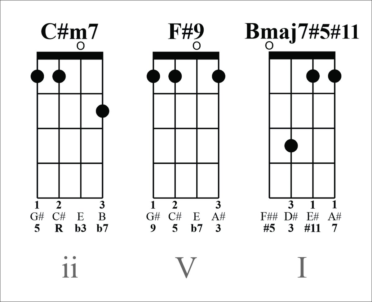 Here's the full progression.
I love the simplicity of this 2-5, plus it sounds groovy as all get out. To facilitate the move to our 1 chord, rotate your left hand into the neck &amp; tuck your elbow against your body. That should make things a wee easier.
youtu.be/Ik7HuRYQAYQ