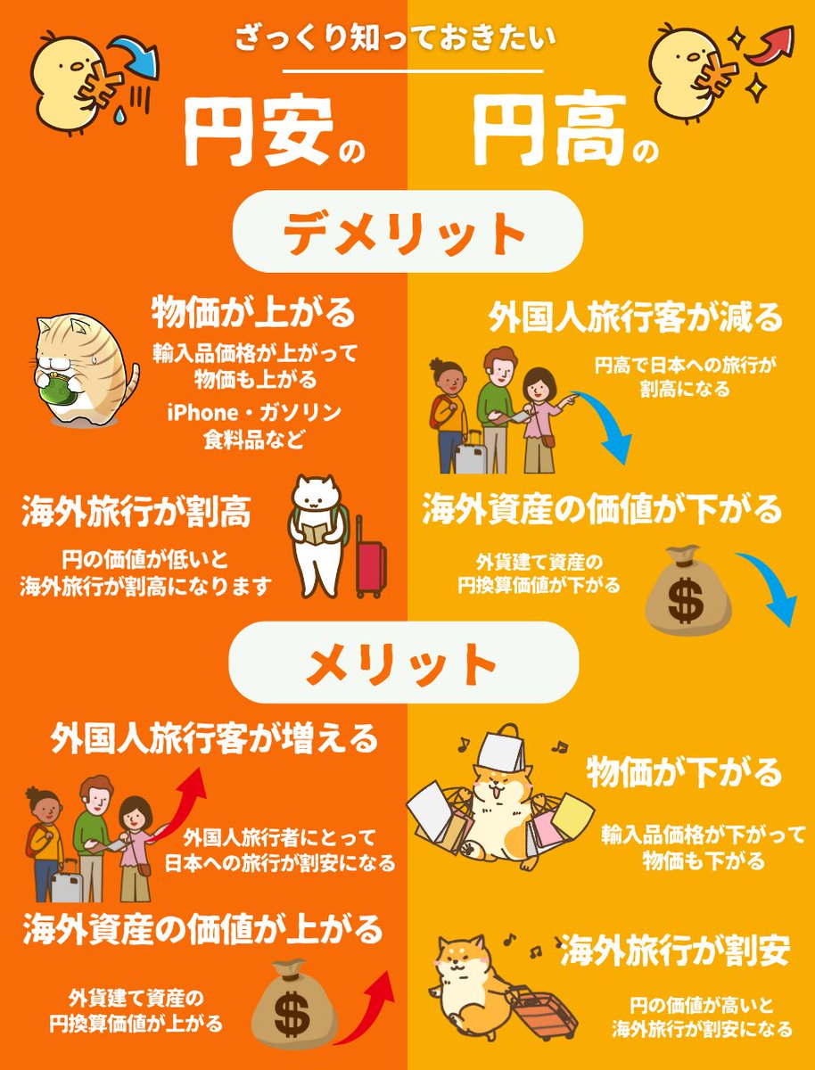 円高・円安のメリット・デメリットはこちら