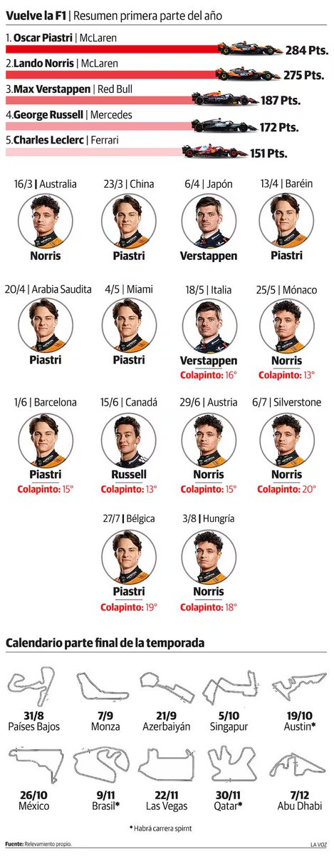 Vuelve la #F1 
Resumen de la primera parte.