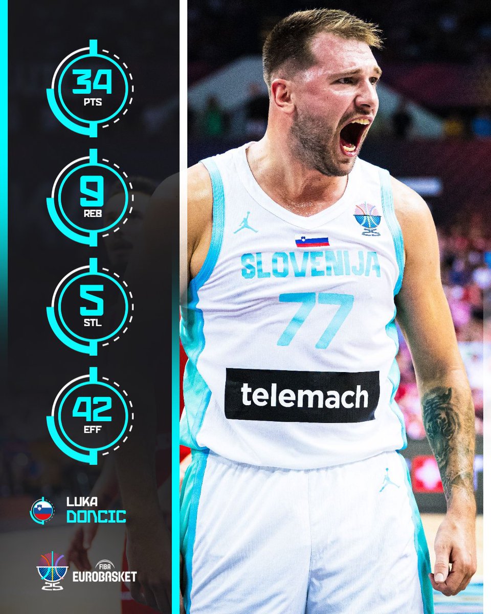 With 34 PTS, 9 AST &amp; 5 STL, Luka Doncic is the first player in the recorded #EuroBasket history combining for 30+ points, 5+ assists and 5+ steals 🇸🇮