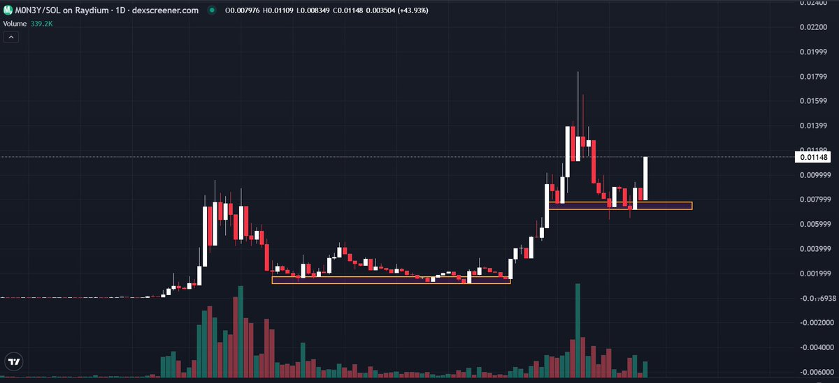 $M0N3Y is looking strong, and the migration fear is priced in, so probs bottom is in 

The dev just deployed the M0N3Y / ZERA Protocol on Solana Devnet

This is the first real look at what’s coming next

Important to note there’s still no $ZERA token yet

Only $M0N3Y until the