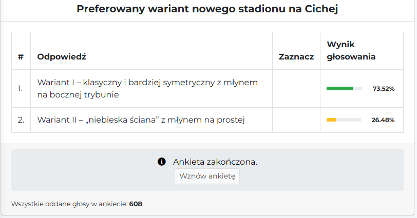 BJHorodecki's tweet photo. Dziękuje wszystkim członkom i osobom promującym temat. Rekordowe głosowanie i poprzednie nawet nie było blisko. Przekażemy informacje zwrotną do osób zajmujących się obecnie planami i oby te plany nimi nie pozostały. https://t.co/q5HWP4dh37