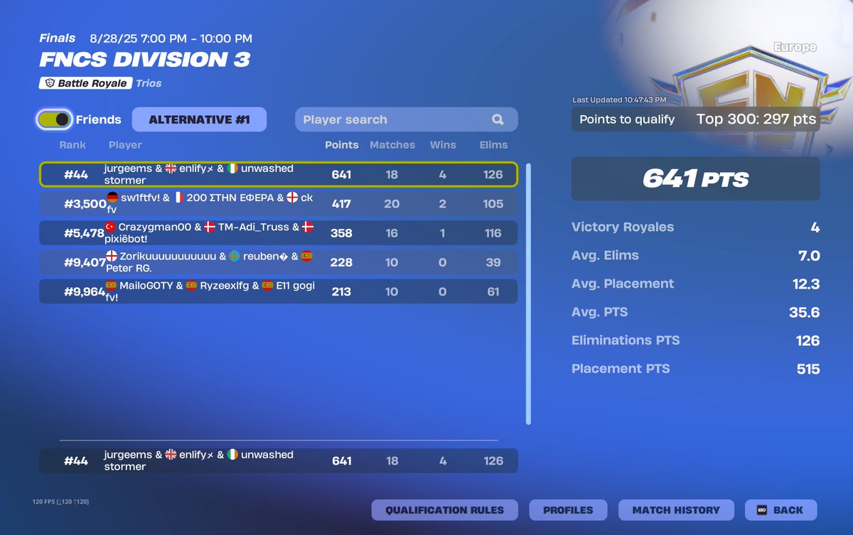 Qualified to Division 2👑 

Doesn't even matter though🔫

lfd as an igl, im so primed🐒