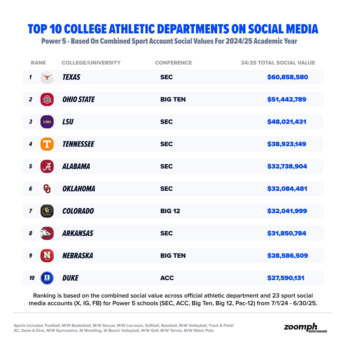 College sports are bigger than ever, on and off the field.

Combining social value across 23 sports + athletic department accounts, Zoomph ranked the top Power 5 college athletic departments for the 2024/25 academic year.

See the full Top 30: zoomph.com/2024-25-colleg…
