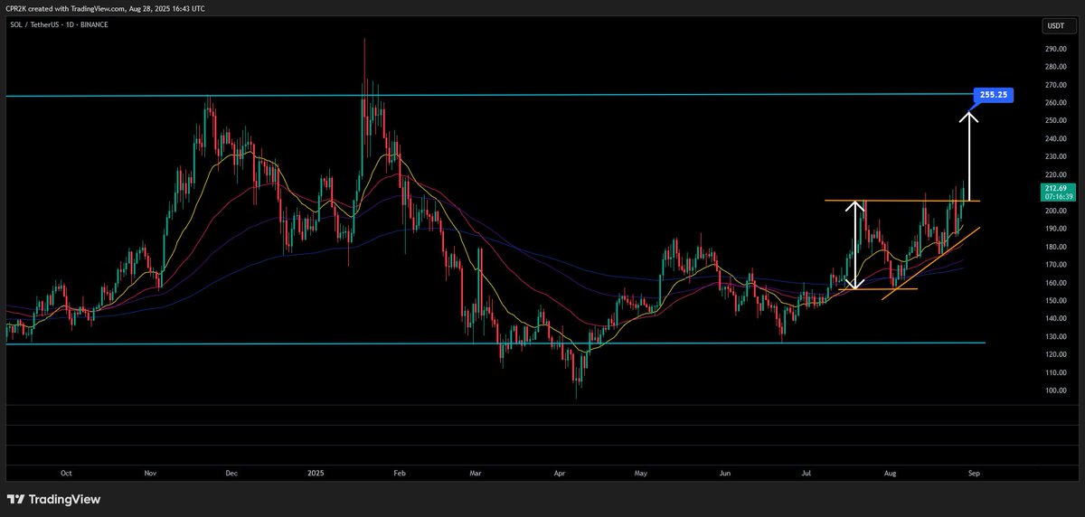 Let's finally close above $SOL so that we can focus on the target. #SOL #Solana