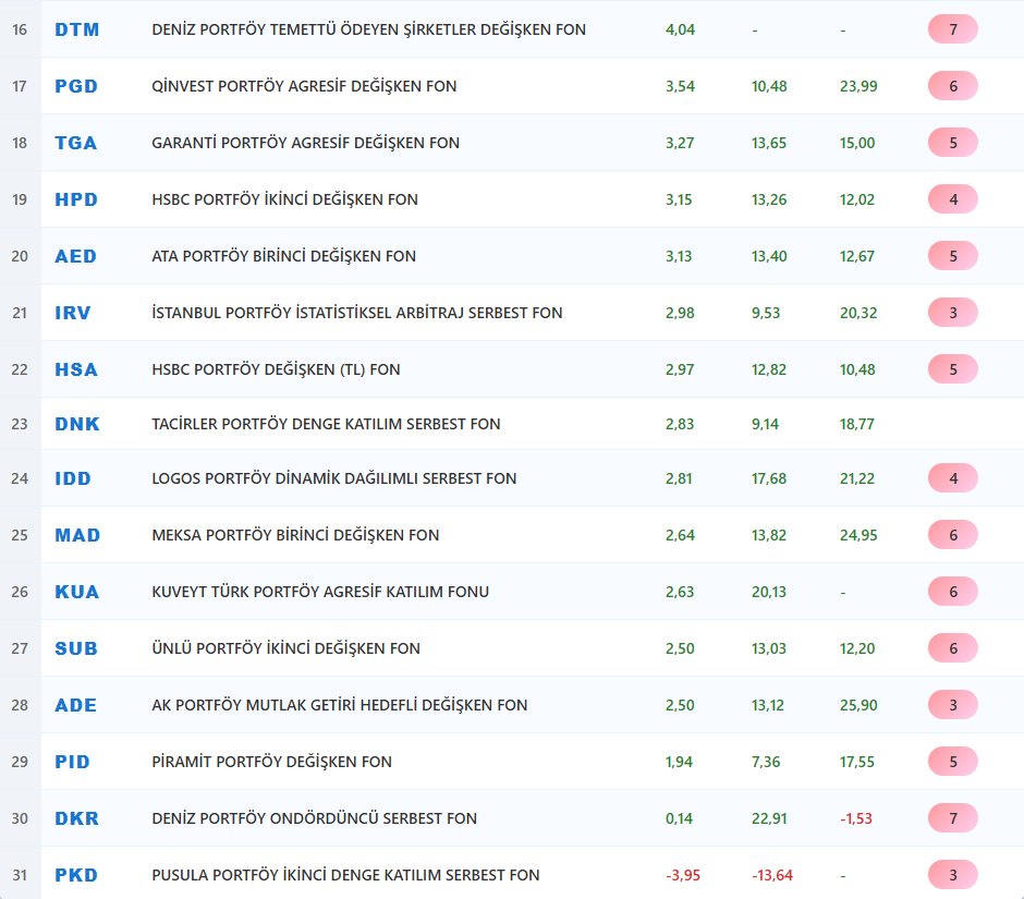 1 yıl boyunca tutarsanız stopajsız olan yatırım fonlarını bir aylık getirilerine göre sıraladım.

bu listedeki fonlar izahnamesinde minimum %51 oranında yerli hisse tutacaklarını beyan etmiş durumdalar. izahnamesinde bu detay yazmayan fonlar stopajdan muaf olmuyorlar.