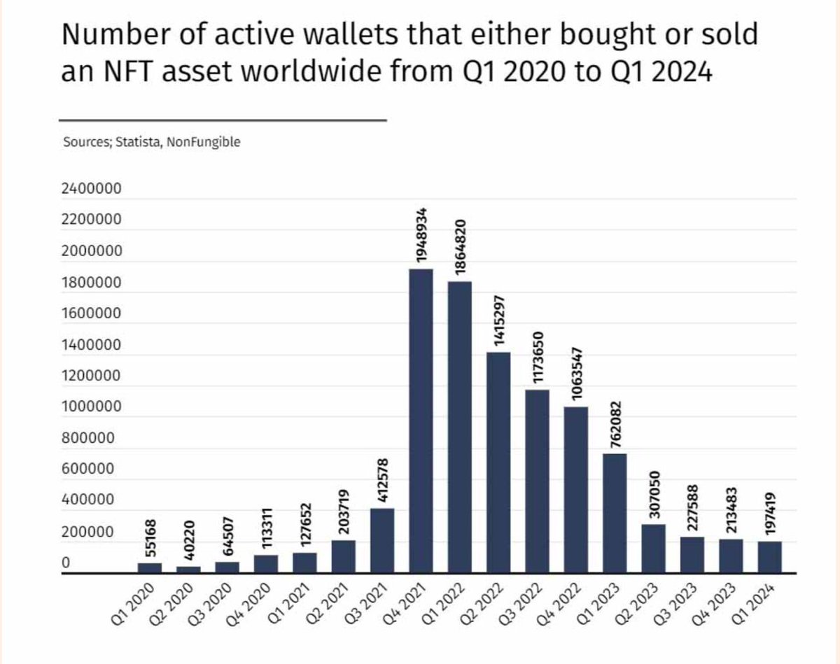 2021: "NFTs are the future"
2022: "It's just a correction"
2023: "Bottom is in"
2024: *200k active wallets*

2025: Let's look at the actual data.

Thread tomorrow with full market analysis. 🤓

#NFTs #NFTCommunity #CryptoNews