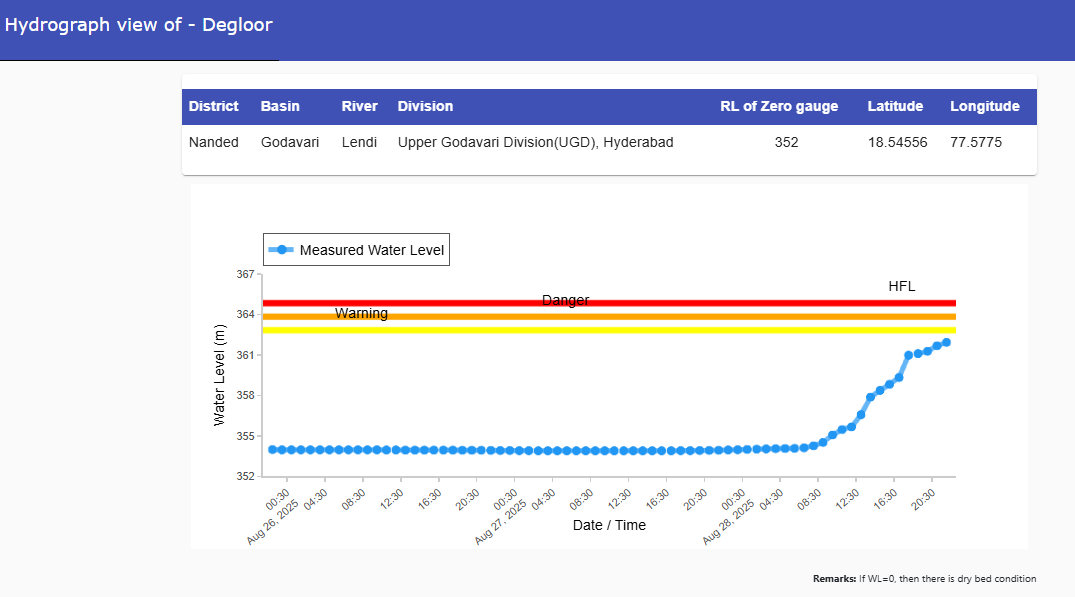 CWCOfficial_FF's tweet photo. River #Lendi at #Degloor in #Nanded district of #Maharashtra is flowing at a Water level of 361.95m on 28.08.2025
@CWCOfficial_GoI
@NDRFHQ
@ndmaindia
@DoWRRDGR_MoJS https://t.co/6ZMRMAVZfS