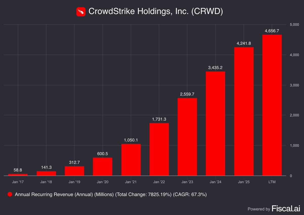 Never trust the After Hours moves

$CRWD up 3% today and their ARR keeps climbing higher