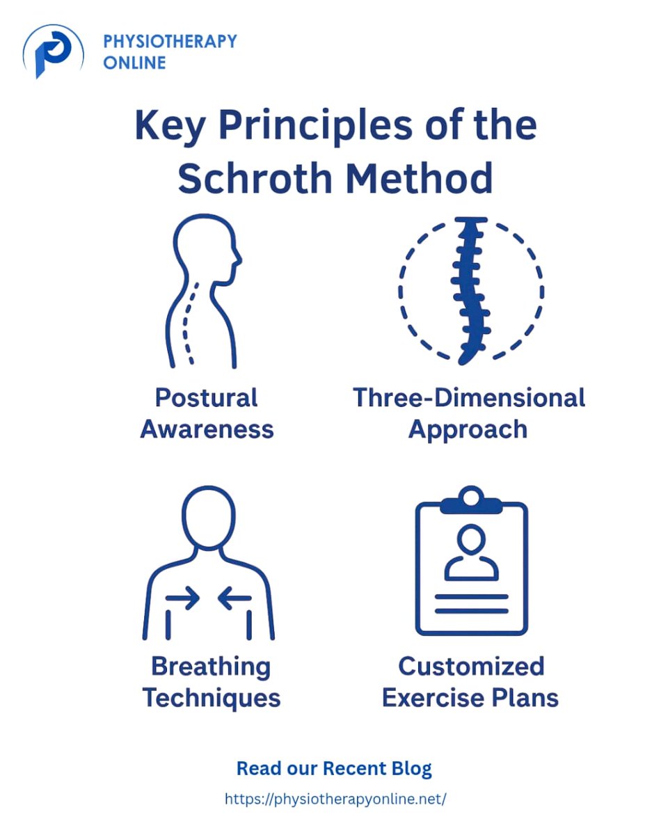 smartptacademy's tweet image. Ever heard of the Schroth Method? It is a highly specialized, evidence-based approach that helps patients with #scoliosis  improve posture, reduce pain, and more

 Read what we discover about the full #SchrothMethod here: physiotherapyonline.net/blog/the-schro…
  #PhysiotherapyOnline #physiocpd