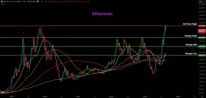 🟠CRYPTOCURRENTLY: Ethereum si prepara a rompere il massimo storico: attesa per un aumento della volatilità