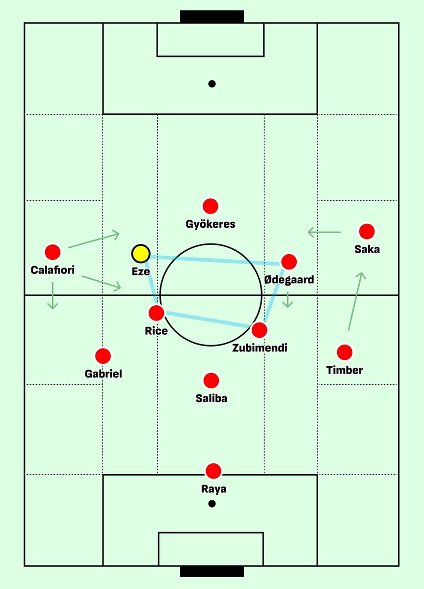 billycarpy's tweet photo. Eze will be out wide a lot, but the vision of a staggered midfield box in the ‘consolidation phase’ looks nasty:
— Zubi/Rice pivot
— Eze/Ø floating in pockets ahead, Ø dropping if needed, below Gyök pinning
— Calafiori as the wheel-greaser, floating, swapping, and troublemaking https://t.co/F4tZizi2Oc