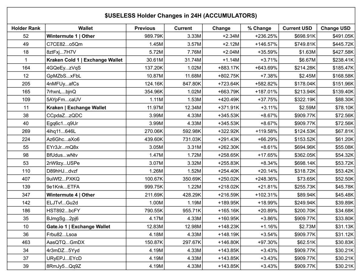 The Ton Journal ๐ (@thetonjournal) on Twitter photo Dips are always for accumulation
While retail is panic selling, smart money & whales keep stacking ๐
Hereโs the top 30 $USELESS accumulator wallets in the past 24h (data from <a href="/HolderScan/">HolderScan</a>)
โก๏ธ Total Change USD: +$3.73M
Big DCA flows spotted today:
๐ข Buy DCA: $8.28M
๐ด Sell Dips are always for accumulation
While retail is panic selling, smart money & whales keep stacking ๐
Hereโs the top 30 $USELESS accumulator wallets in the past 24h (data from <a href="/HolderScan/">HolderScan</a>)
โก๏ธ Total Change USD: +$3.73M
Big DCA flows spotted today:
๐ข Buy DCA: $8.28M
๐ด Sell