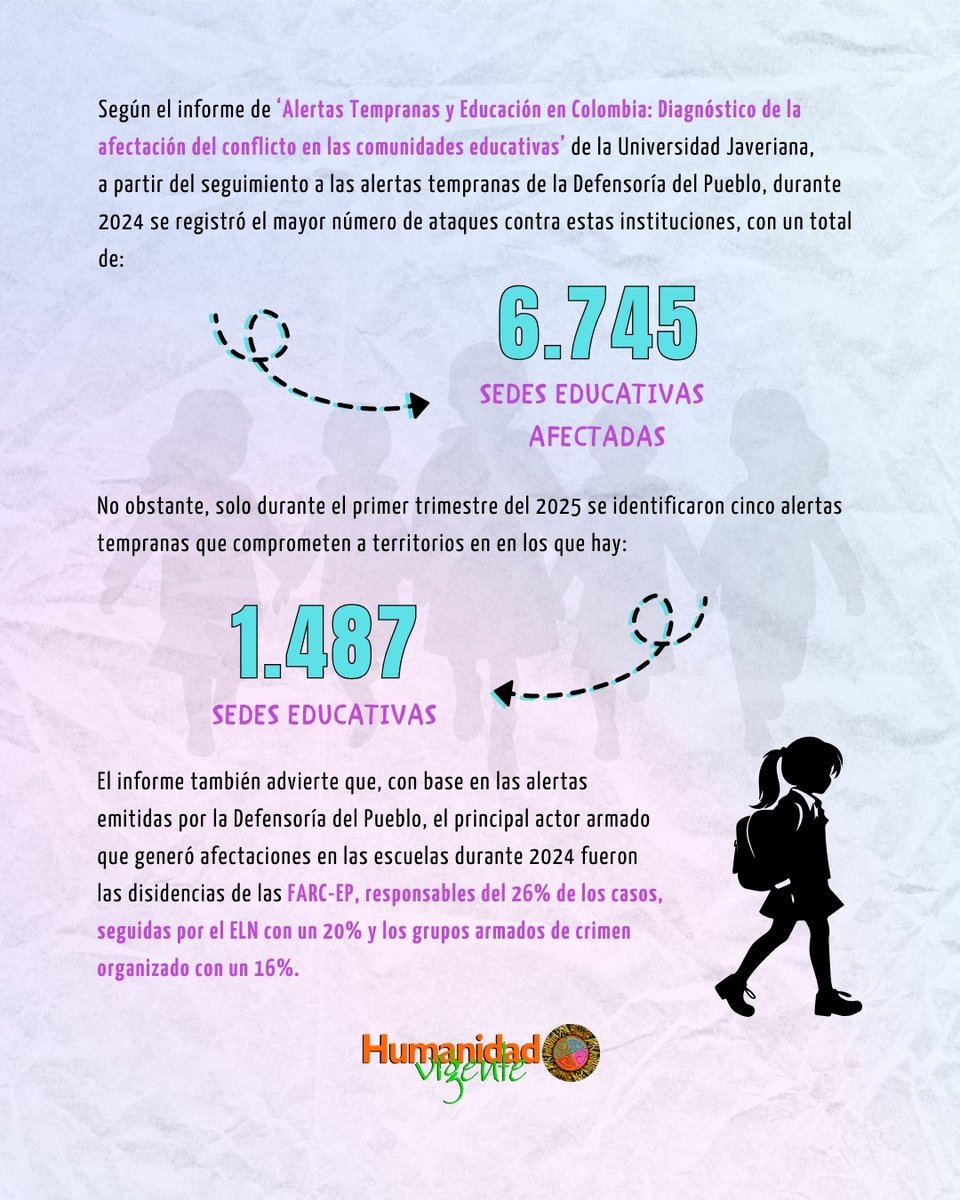 El conflicto armado sigue afectando las garantías que tienen niñas y niños👦👧para acceder a una educación segura y de calidad📚. En 2025-1, el Consejo Noruego para Refugiados registró 8.752 estudiantes afectados por ataques en 6 departamentos.

Lee en👇
📄humanidadvigente.net/el-conflicto-a…
