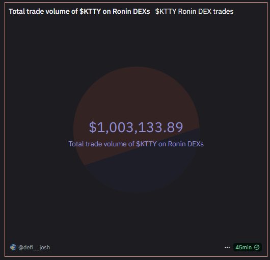 💡 4 Months ago we were asked “What have you guys built?”

Rome wasn’t built in a day… but here’s what we’ve delivered since 👇

⚒️ Custom Minting (dual token purchasing + reveals)
💎 Multi-Reward Distribution Staking
📊 Custom Ronin Index
🛠️ Redacted + No-Code Launchpad
📦 NFT