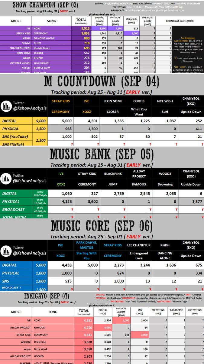 seolarqueen's tweet photo. If you are not aware, we have good chances to have a grandslam next week. Unfortunately, the s³ms are getting low and we might lose this chance if we are not consistent. Tracking for this is until Sunday for show champ, mcd and mubank, then Monday for mucore and inki.

FYI as well, that the DLs we have at @ssv_strms and @skzwdzcart is half less than what we did last week. If you can still get your own acct & passes, please do. We need more ULs for KR charts.