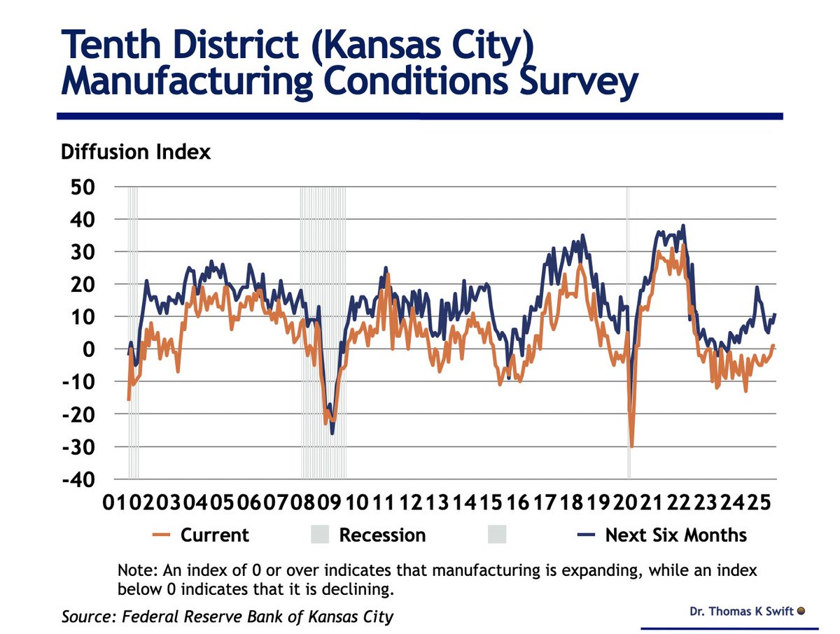 The Kansas City Fed reported that during August its composite index of current conditions was unchanged at 1 in August. Production ticked up from -3 to 0 and the employment index increased modestly
from -11 to 0.