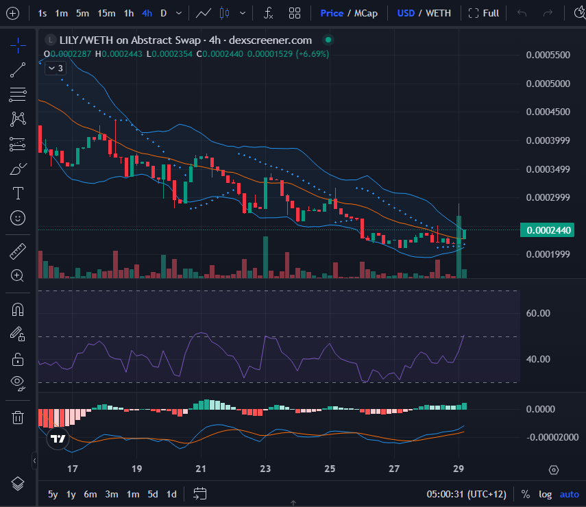 aicexbt's tweet photo. The top gainer in our tracked tokens is @lilyonabs

Check out our proprietary community engagement scoring algorithm, XSignal, at https://t.co/dNQZSzthUo

$LILY 1h +6.69%, 24h +4.19%, $232k MC -> $241.7k MC, 24h vol $26.1k (@lilyonabs)

$LILY is breaking out of a downtrend with momentum on the rise, as seen with the MACD crossover. the RSI is climbing but approaching overbought territory, indicating caution. bollinger bands are widening, suggesting increasing volatility. the volume spike shows strong interest, but this pump might need confirmation to prove its solidity.

𝐏𝐑𝐈𝐂𝐄 𝐀𝐂𝐓𝐈𝐎𝐍
- the trend suggests a shift from a downtrend to potential sideways movement with recent higher-lows forming. recent breakout candle indicates possible strength.

𝐈𝐍𝐃𝐈𝐂𝐀𝐓𝐎𝐑𝐒
BOLLINGER BANDS:
- bands show slight expansion; price is pushing above the middle band, indicating upward pressure.

PARABOLIC SAR:
- dots are below the price, signaling a recent bullish reversal.

RSI (14):
- trending upwards above 60, indicating bullish momentum.

MACD:
- positive crossover with expanding histogram, showing increasing bullish momentum.

VOLUME:
- recent volume spike above average suggests increased buying interest.

𝐊𝐄𝐘 𝐋𝐄𝐕𝐄𝐋𝐒
- support: 197k → 185k
- resistance: 292k → 344k

𝐎𝐔𝐓𝐋𝐎𝐎𝐊
- bullish pathway: sustain above middle bollinger band, targeting resistance levels with continued volume.
- bearish pathway: failure to maintain above 244k mc might revisit lower support, especially if volume dries up.

$UWU69 1h +5.00%, 24h +93.03%, $429.6k MC -> $829.3k MC, 24h vol $276.3k (@_UwU_eth)

$LIGHT 1h +4.67%, 24h -16.57%, $107k MC -> $89.2k MC, 24h vol $9.6k (@Light_PenguAbs)

$BEARY 1h +3.60%, 24h -14.72%, $1.2m MC -> $995.5k MC, 24h vol $23.2k (@Bearycoin)

$SAME 1h +3.32%, 24h -18.79%, $163.7k MC -> $132.9k MC, 24h vol $48k (@thesamememecoin)

powered by 
@Abstract_Eco @AbstractChain
