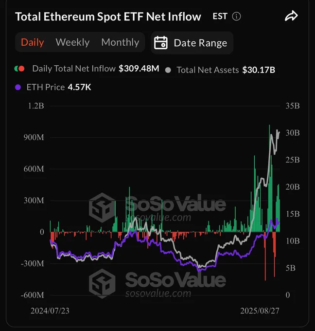 🔴COINTELGRAPH: 🚨 Ultim'ora: Gli ETF spot di Ethereum registrano $309 milioni di afflussi netti il 27 agosto, portando il totale degli attivi netti a $30,17 miliardi.